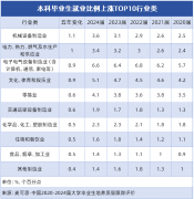 就业比例上涨TOP